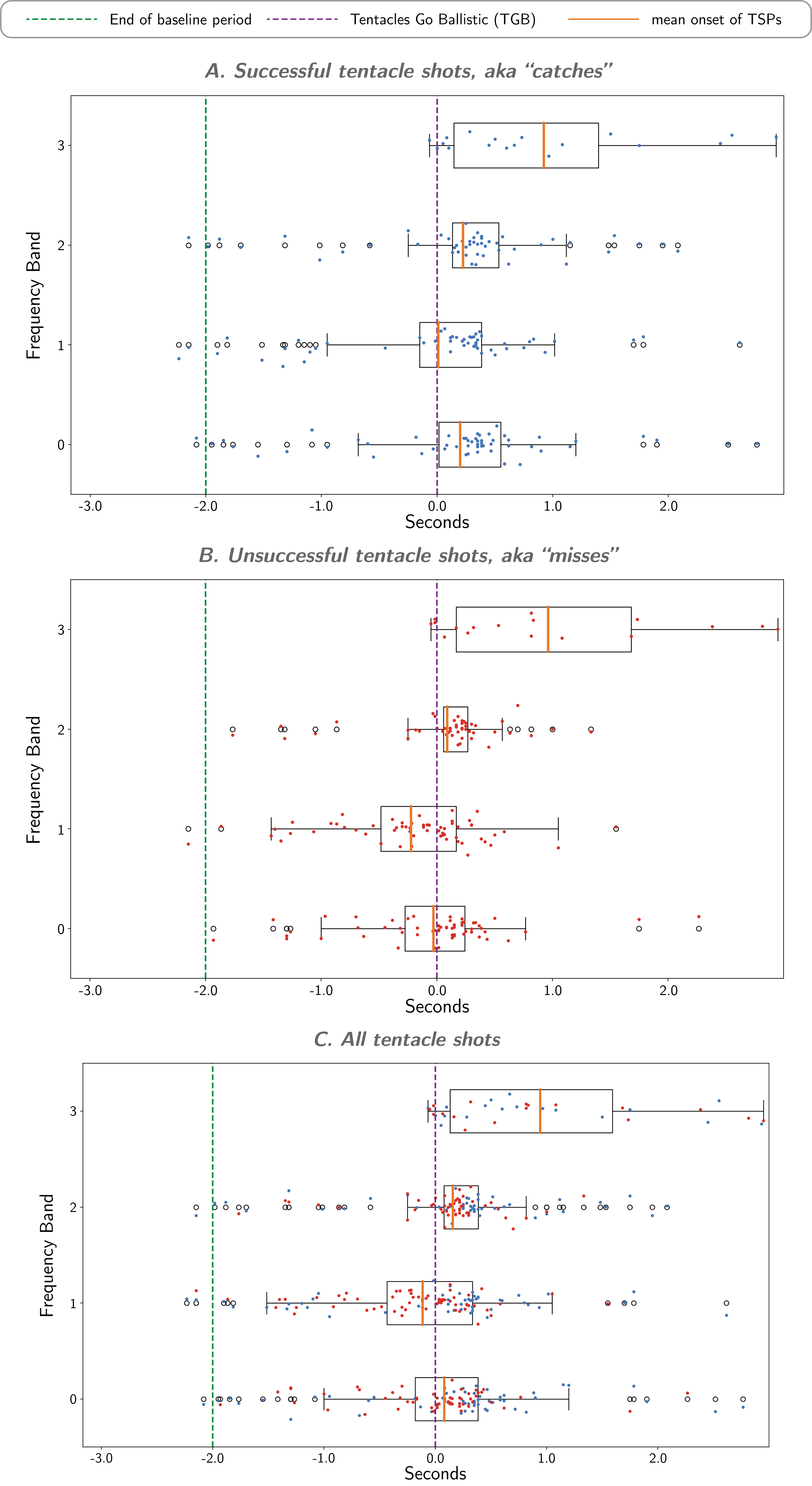 Figure S7: Boxplots showing distribution and mean onset of TSPs