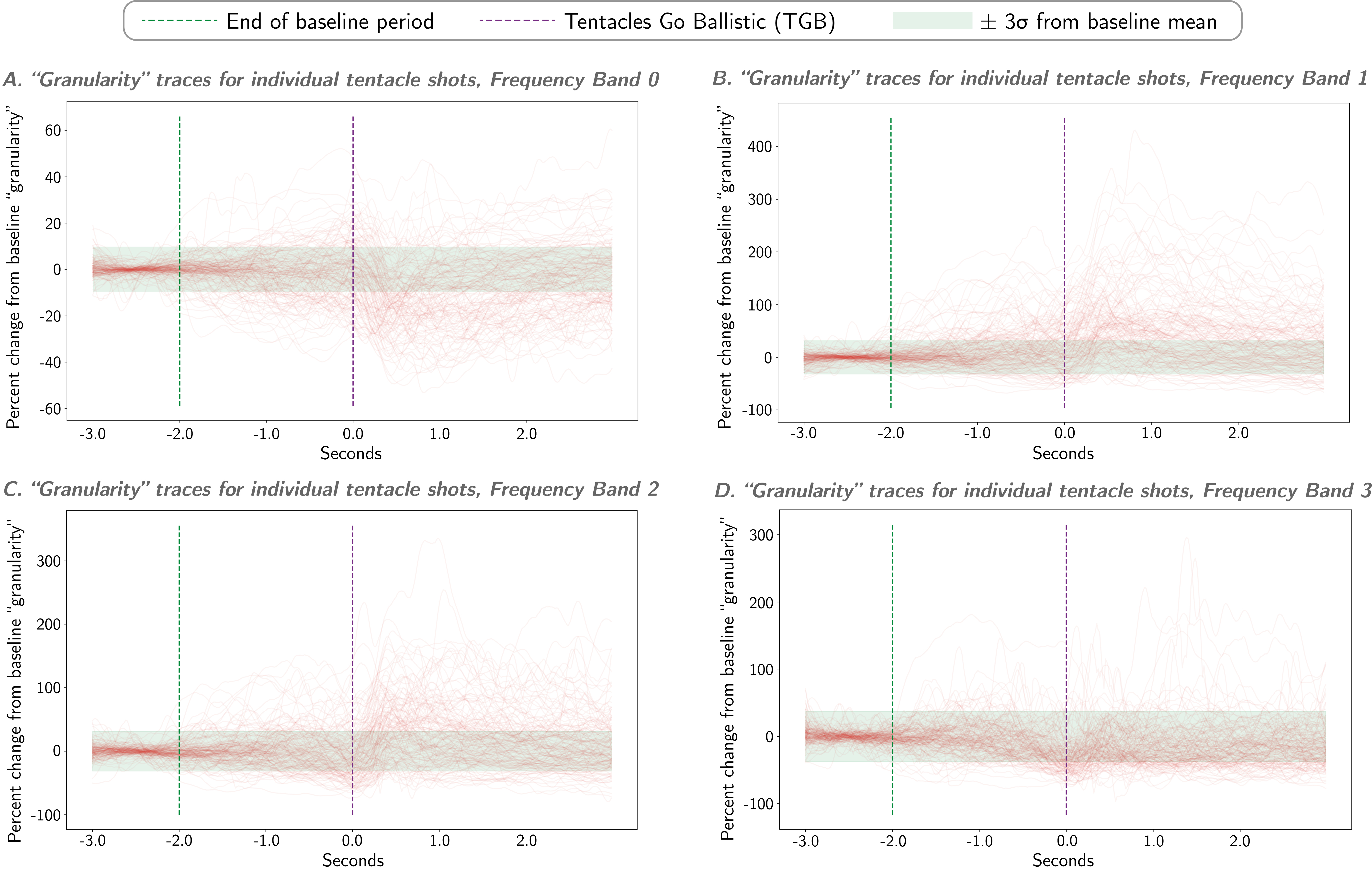 Figure S6: Descriptive plots showing “first exits” from baseline mean ± 3σ