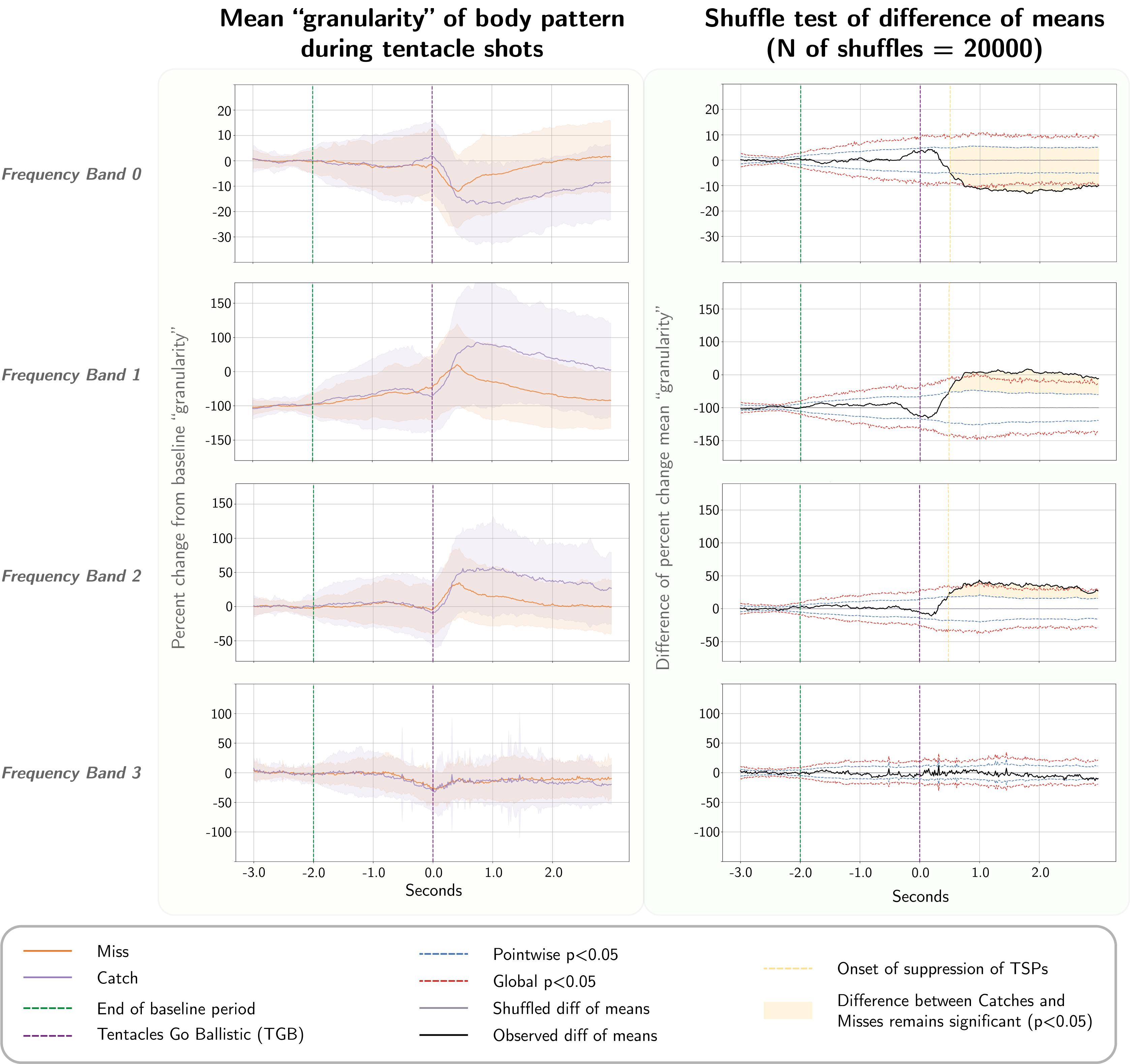 Figure S8: Quantifying dynamics of TSPs with 'granularity' analysis, all frequency bands