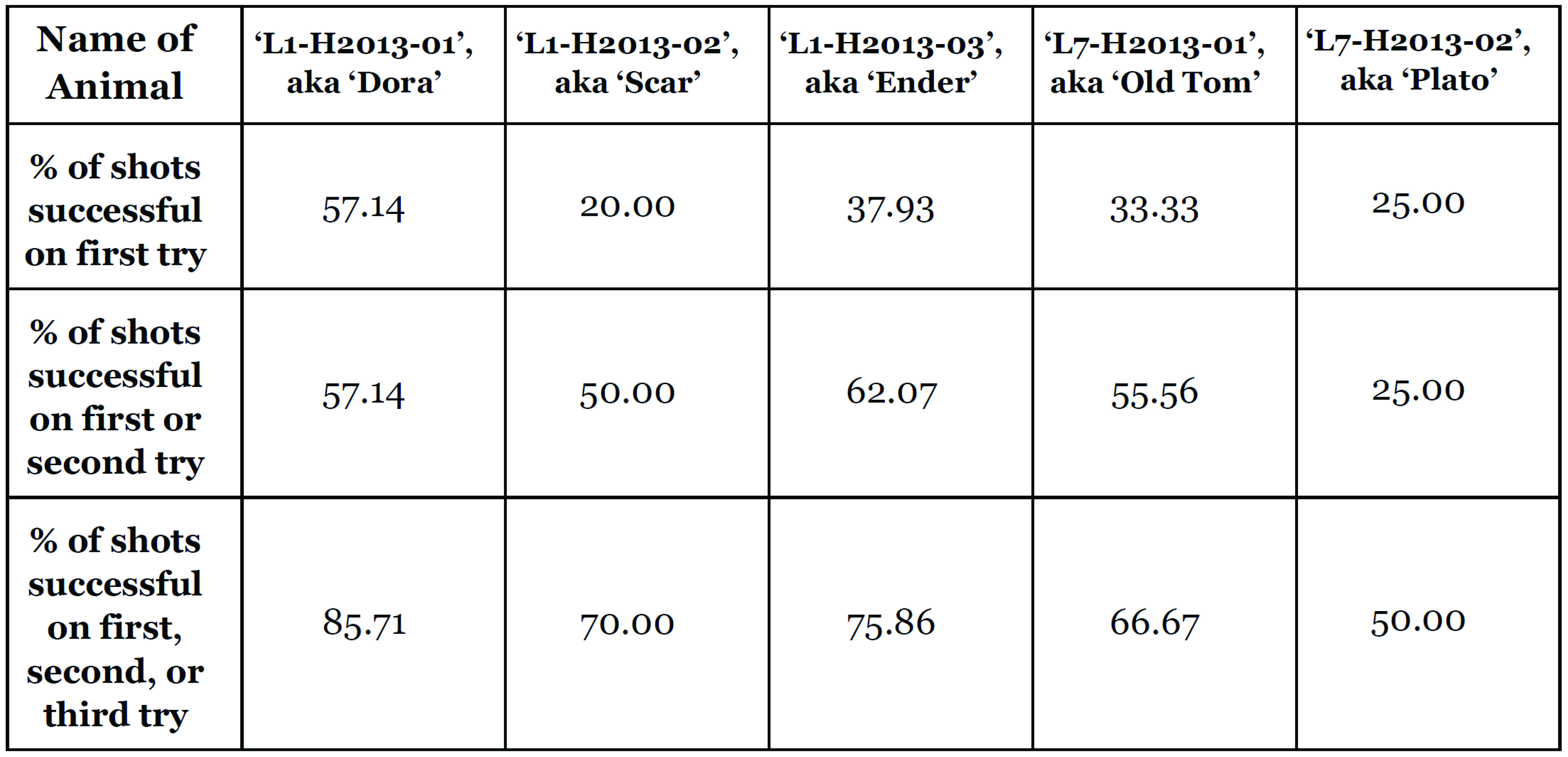 Table 2: Accuracy of seizure via tentacle shots