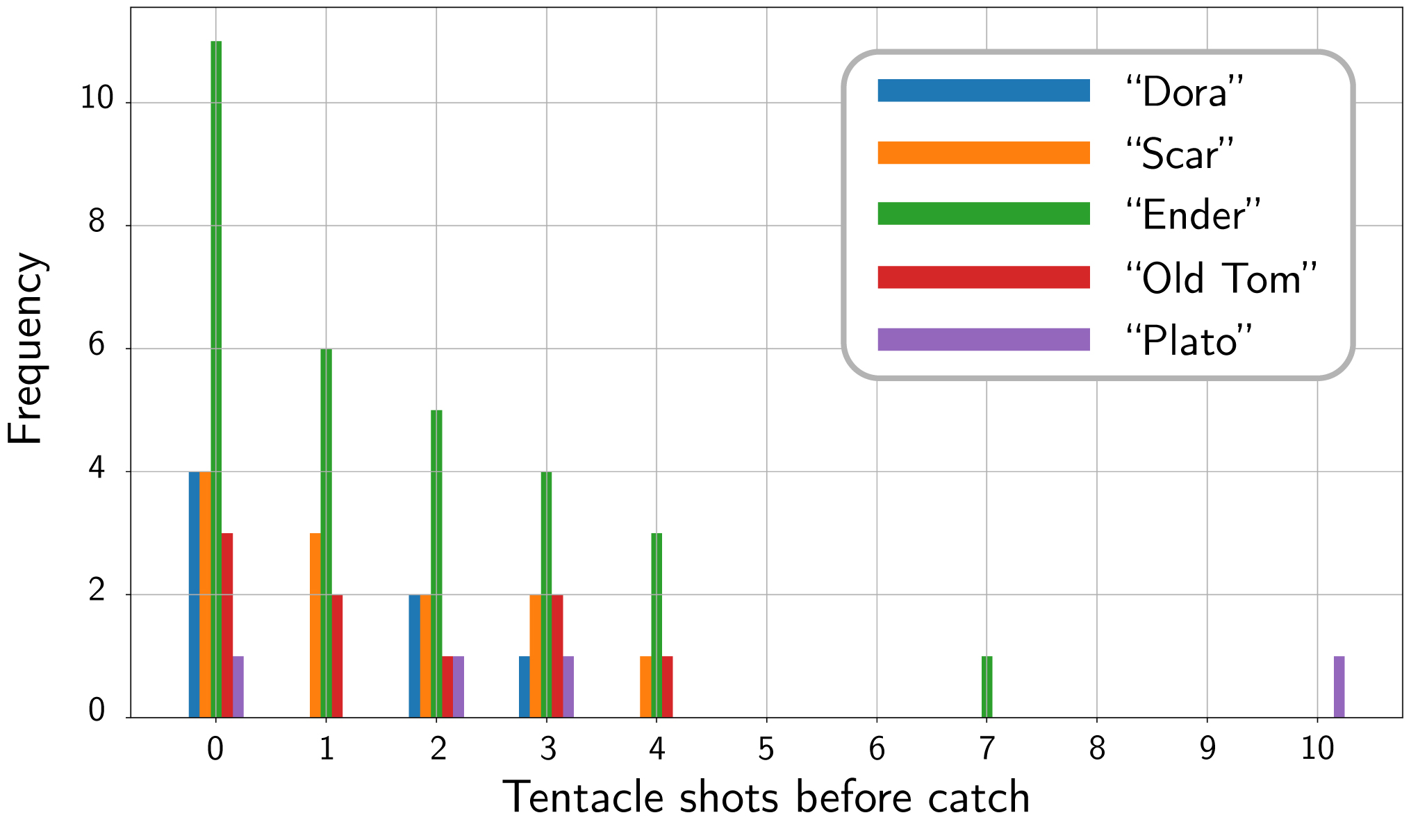 Figure S5: Number of tentacle shots before a catch for all animals